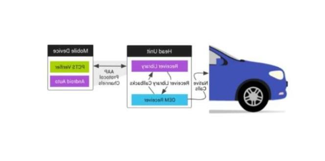 Android Auto认证(图1)